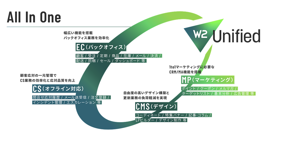 お客様のタッチポイントを総合管理
