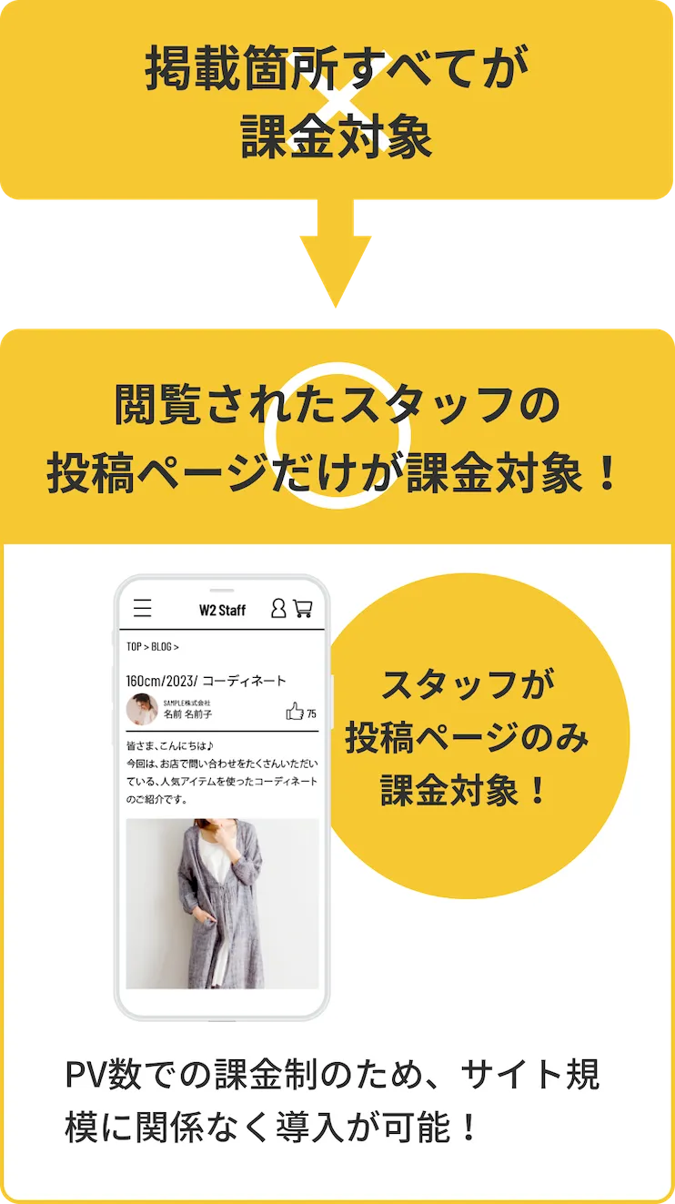 他のサービスでは掲載箇所すべてが課金対象。W2 StaffSyncでは閲覧されたスタッフ投稿ページのみが課金対象!